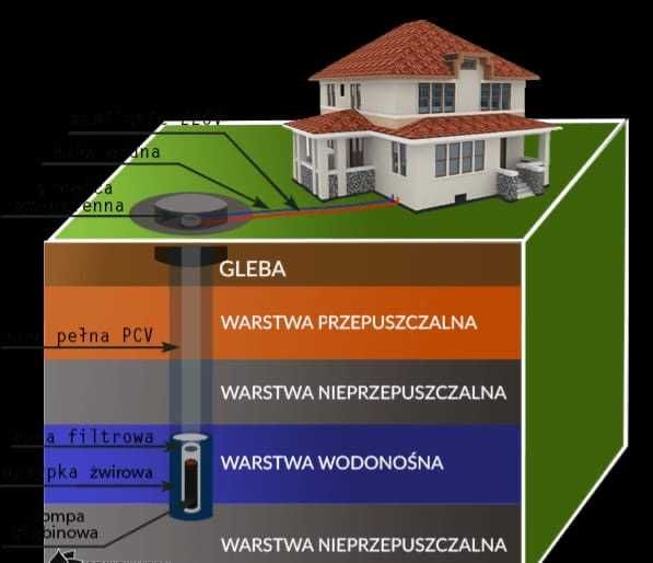 Studnie głębinowe / Studnia głębinowa / Wiercenie studni