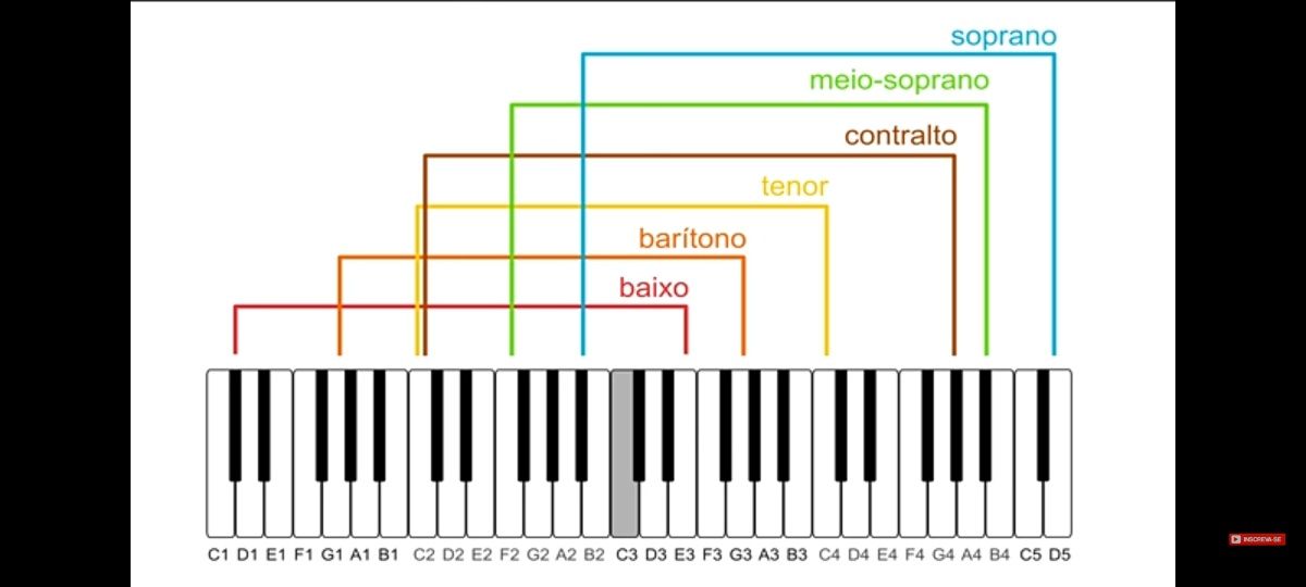 Aulas de teclado (piano) ou violão e canto 15€