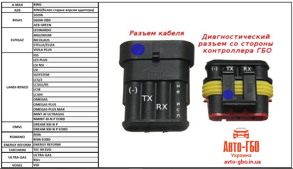 Кабель для гбо Aeb, King, Pride, Omvl, Elpigas, Romano, Landi-Renzo