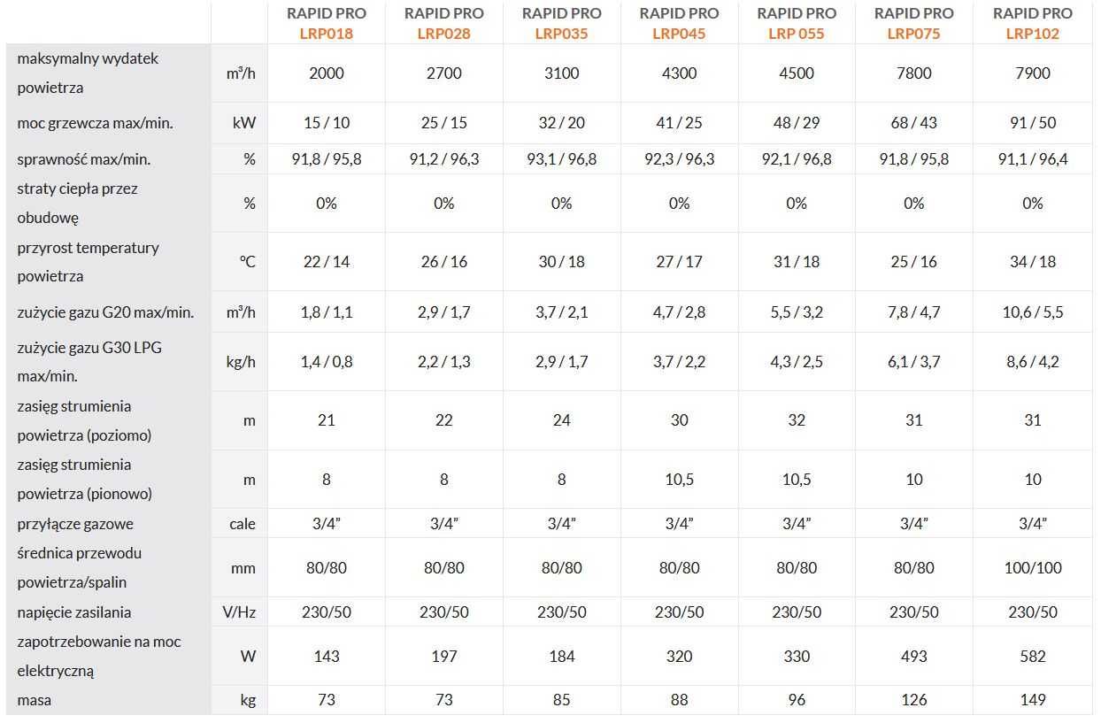 Nagrzewnica gazowa Apen Group RAPID PRO LRP 035 32 kW