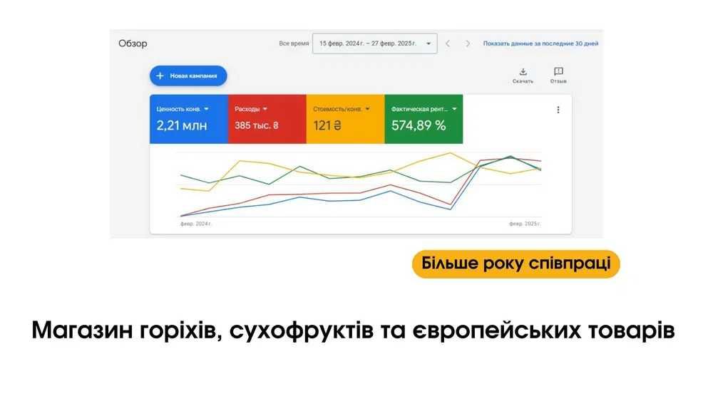 Реклама гугл адс, контекстная реклама google, ppc реклама. Є кейси →