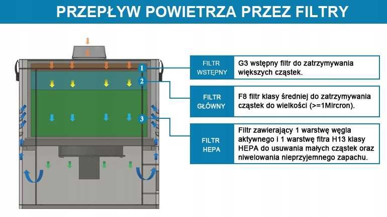 System Filtrujący 300m3/h filtr do lasera Fiber - Odciąg Spalin