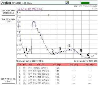 17 дБ 900 / 1700-2700 мГц LTE 3G 4G антена панельная киевстар r-net