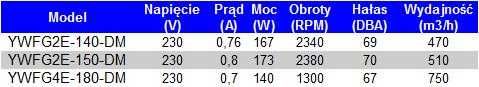 Wentylator dmuchawa do pieca YWFG2E-140-DM