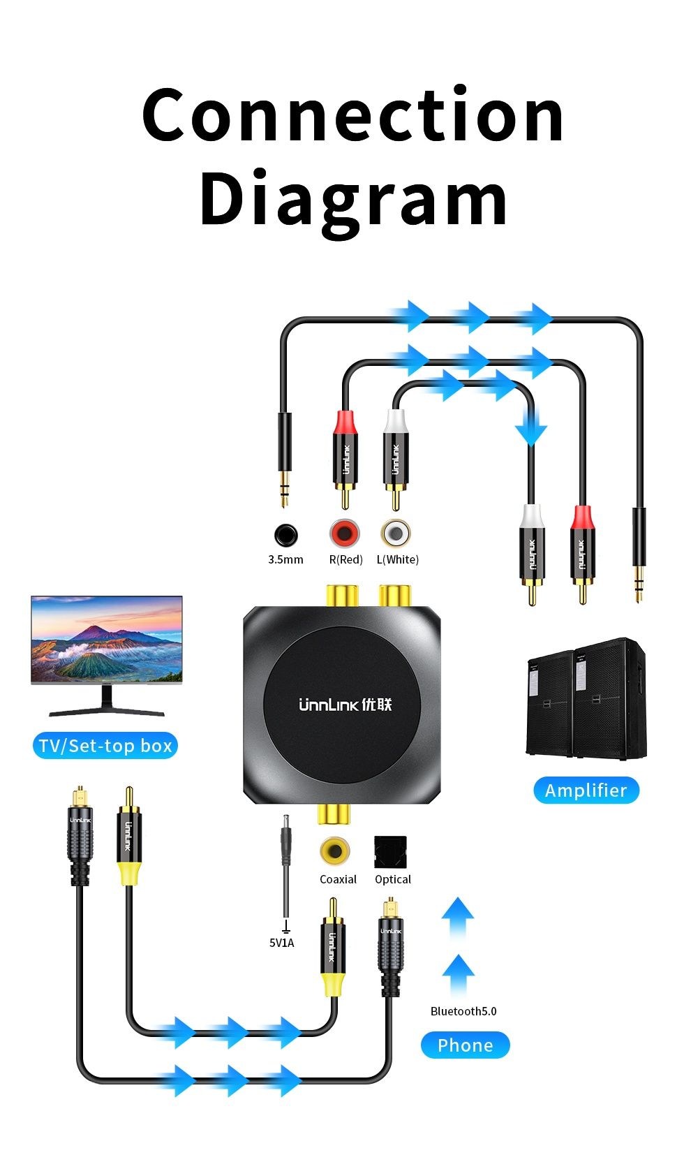 Цифро-аналоговый преобразователь 192 КГц, Bluetooth 5.0 Toslink, RCA,