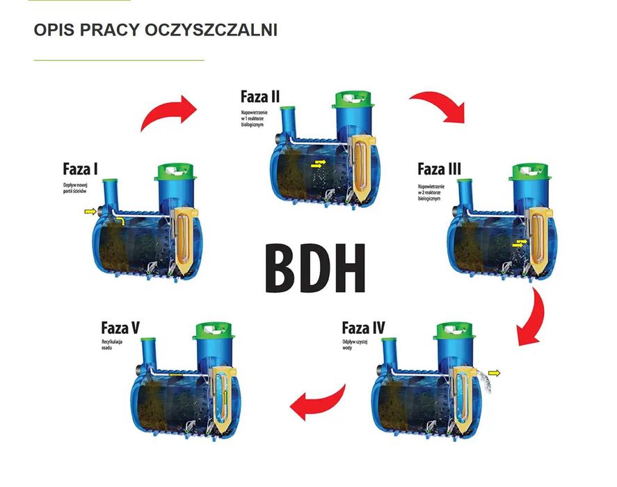 Oczyszczalnia Metria Bio DUO-hybryda 4 6 8 , Sprzedaż , Montaż