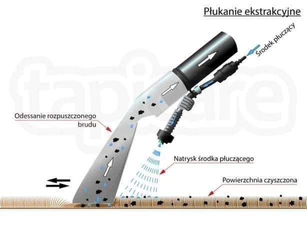 Wynajem Odkurzacz Piorący Karcher Warszawa Praga,Wawer,Grochów,Wesoła