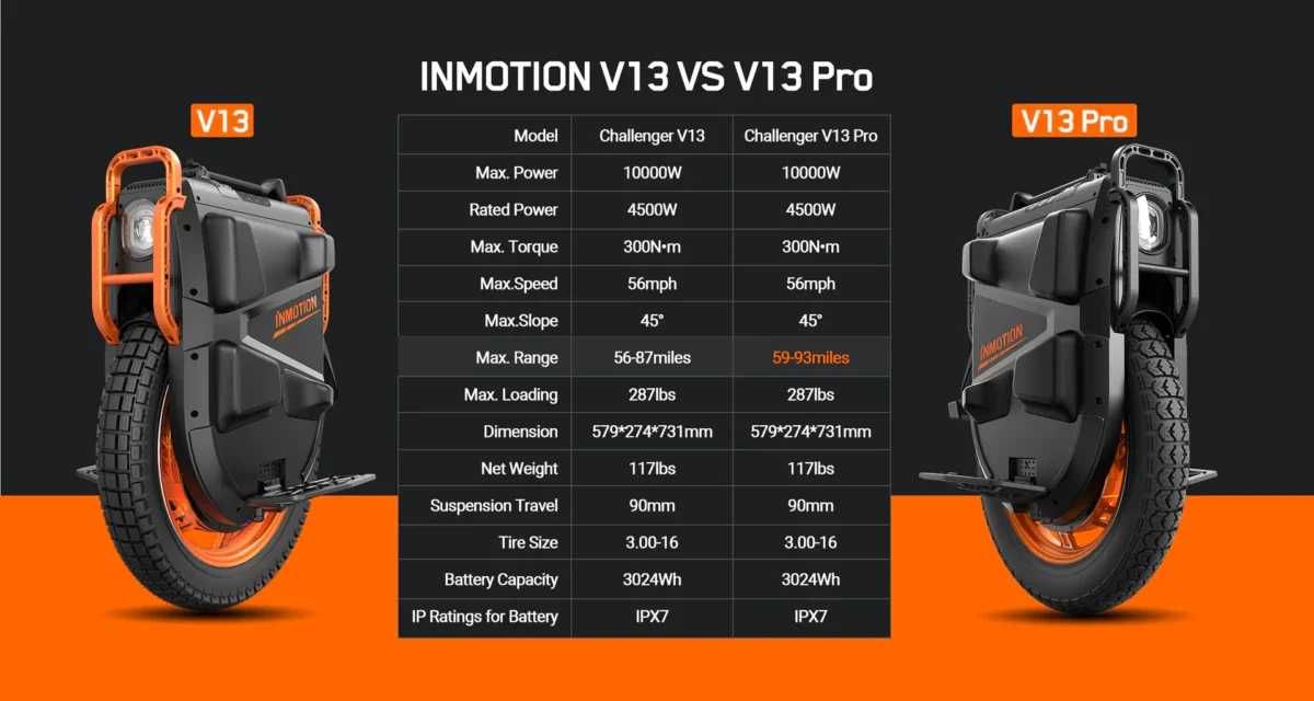Monocykl Elektryczny Inmotion V13 Pro Challenger