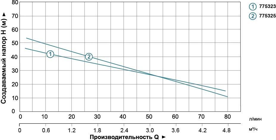 Насос центробежный  0.75 кВт Hmax 46м Qmax 90л/хв LEO (775323)