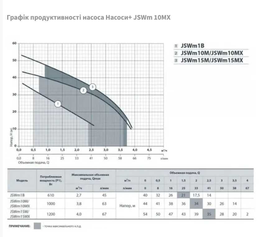 Насосна станція JSWm 10МХ  Н 48м, Q 3.8куб.м/год,  1,1кВт Насоси+