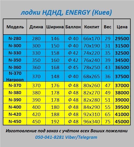 Надувная килевая лодка ПВХ НДНД ENERGY N-330