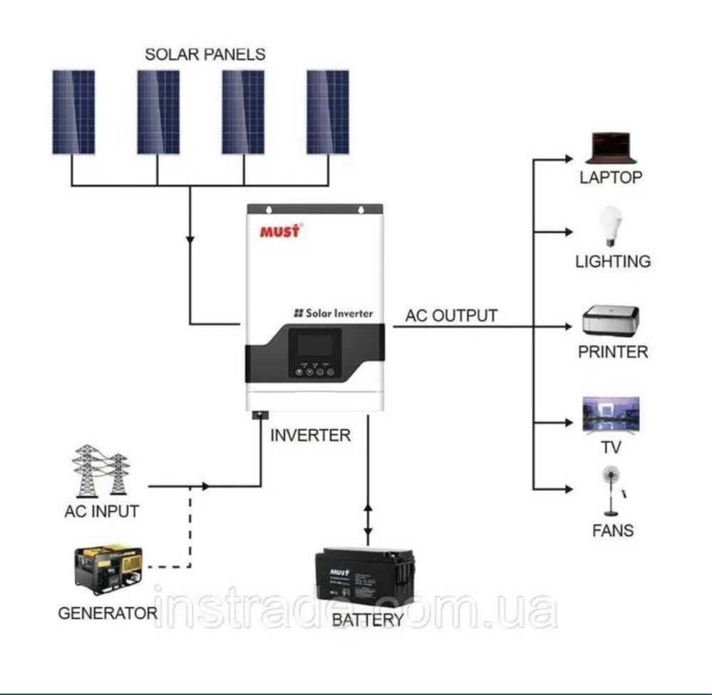 Резервне живлення , дбж , автономне живлення, ибп DynoPower 600 ofline