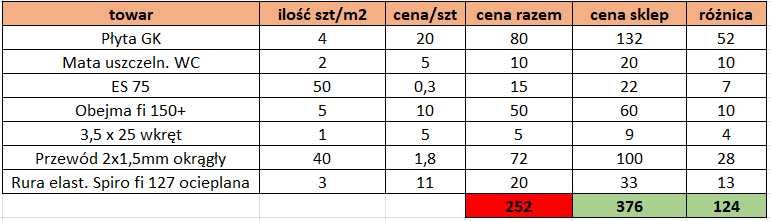 Materiały budowlane TANIO !! pozostałości