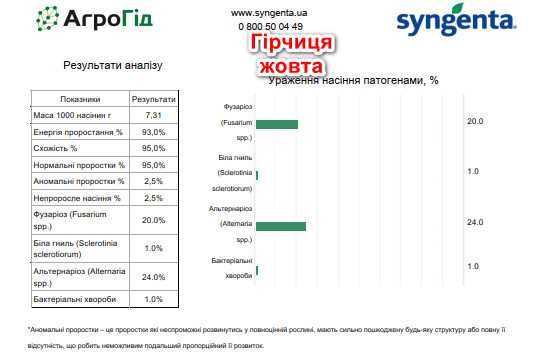 Насіння - редька олійна, гірчиця жовта, люпин вузьколистий