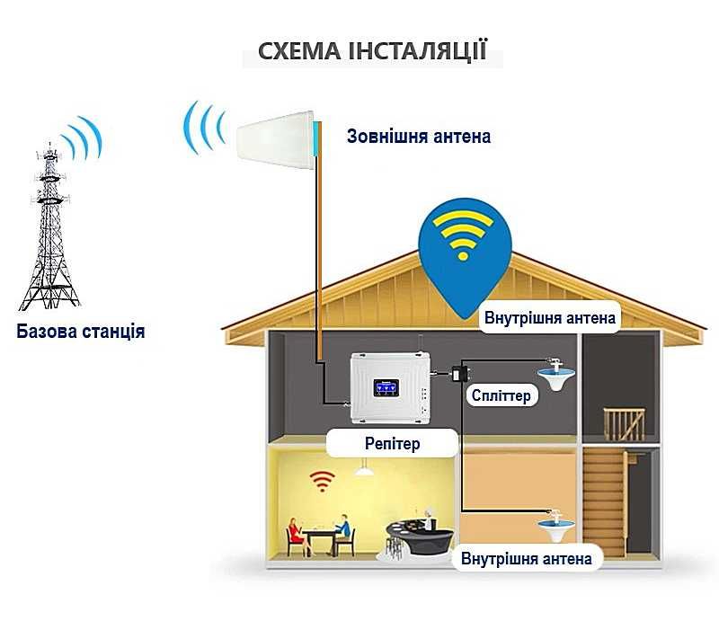 Репітер 900+1800+2100 Підсилювач мобільного зв'язку, інтернету 4G LTE