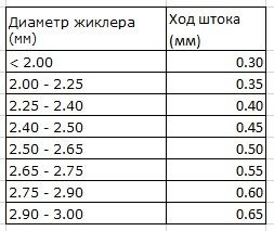 Индикатор для настройки форсунок Valtek, Rail, GreenGas, STAG