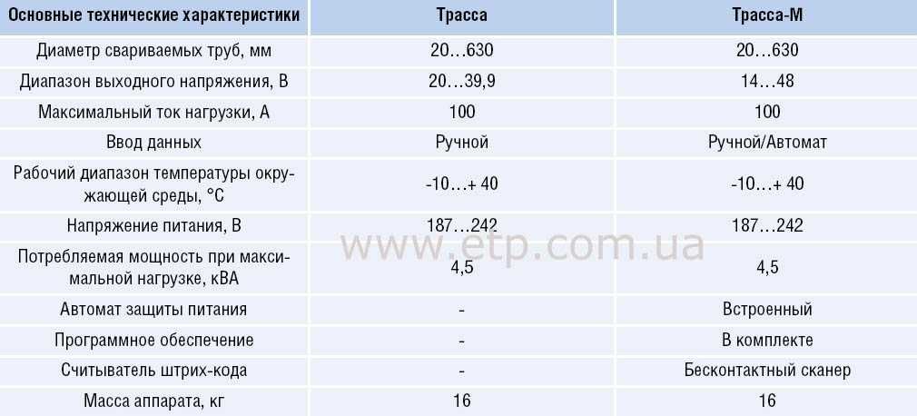 Аппараты серии ТРАССА для сварки