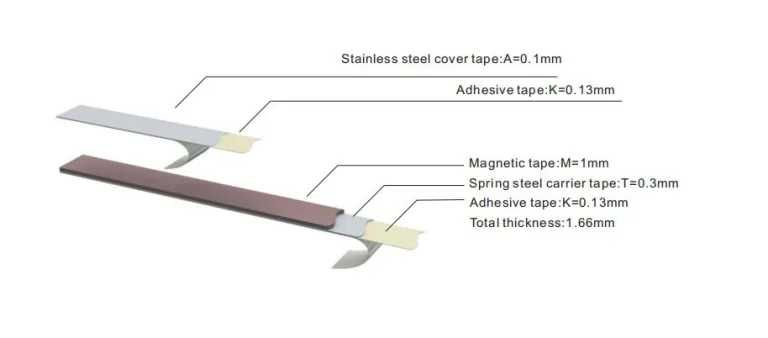 Магнітні лінійки (магнітні енкодери) IP67  Ditron — нові, зі складу!