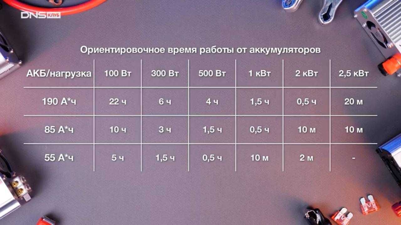 Автомобильный Инвертор 12В ЧИСТЫЙ СИНУС