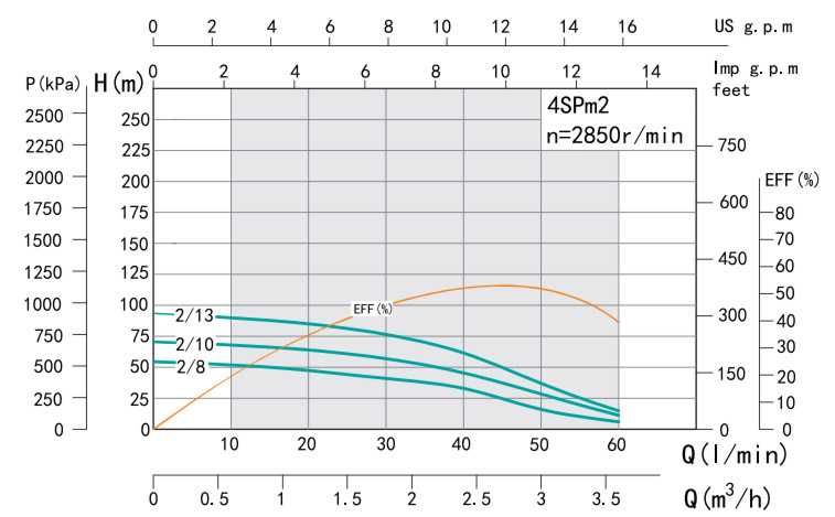 Насос  скважинный Shimge 4SPm 2,8-0,37, как водолей 60 метров