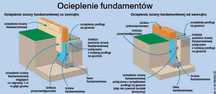Osuszanie fundamentów, drenaże, osuszanie piwnic, odprowadzenie wody