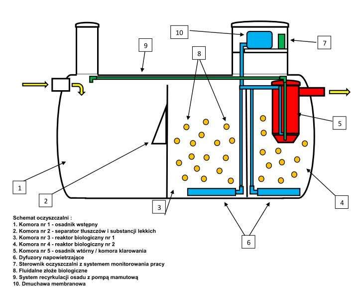 Przydomowa Biologiczna Oczyszczalnia Ścieków BIO DUO-HYBRYDA 6 MONTAŻ