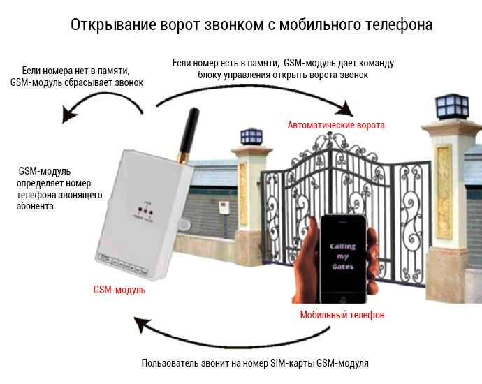 ВОРОТА С ТЕЛЕФОНА (GSM-Модуль) для воріт,шлагбаумів.Підключення