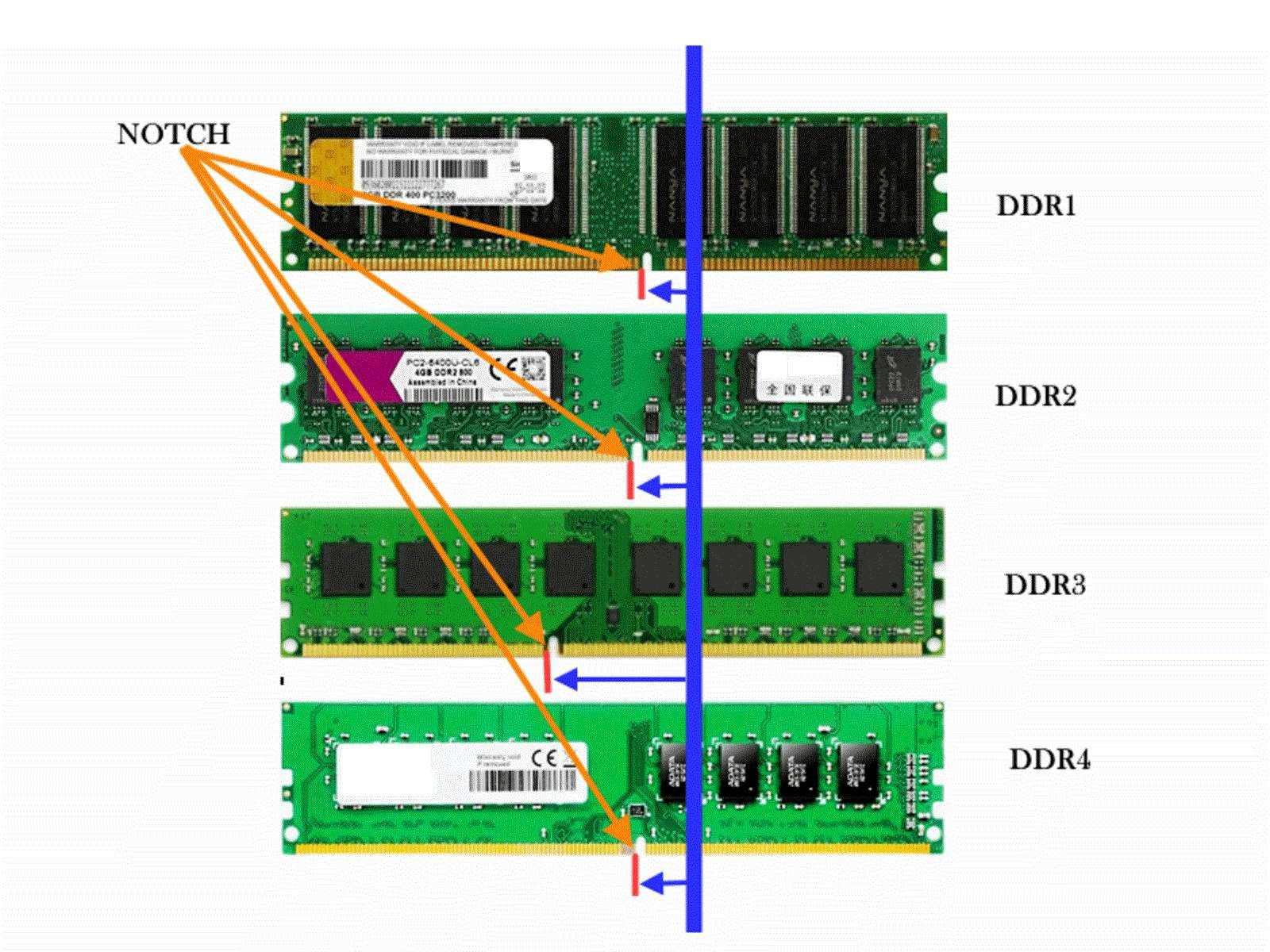 Модулі пам'яті DDR1 DDR2 DDR3 для ПК