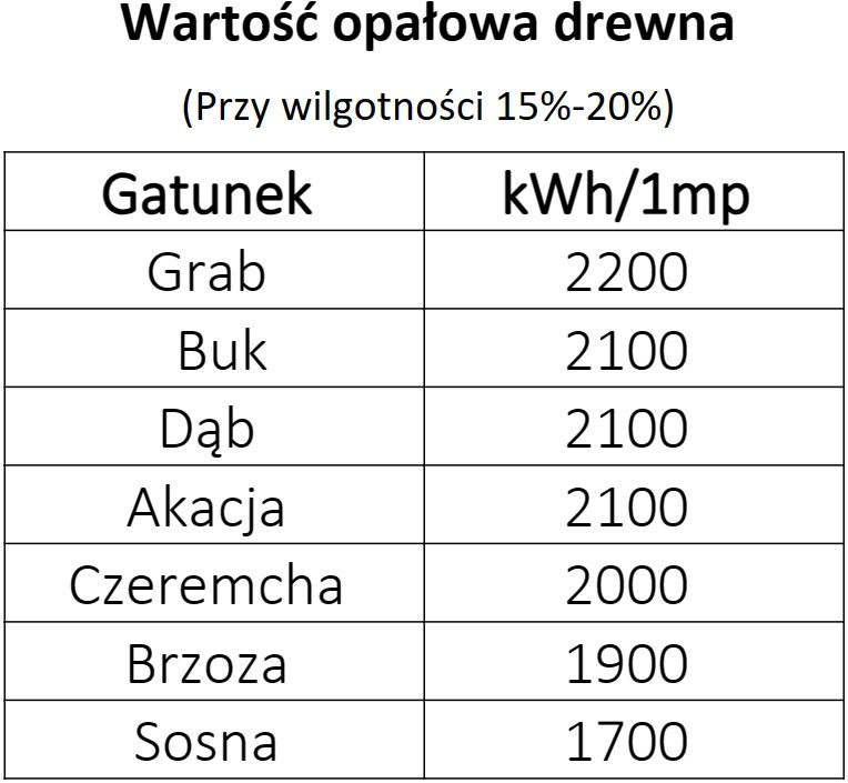 Drewno opałowe/kominkowe