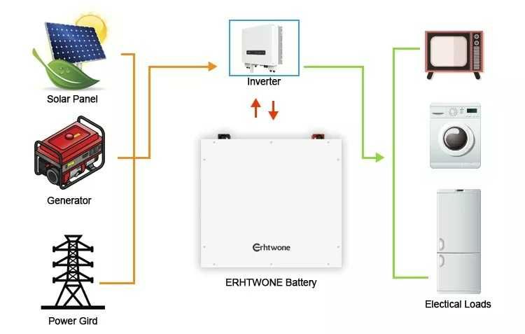 Аккумулятор LifePo4 5.12 КВт [Erhtwone BX51100] Dyness Pylontech