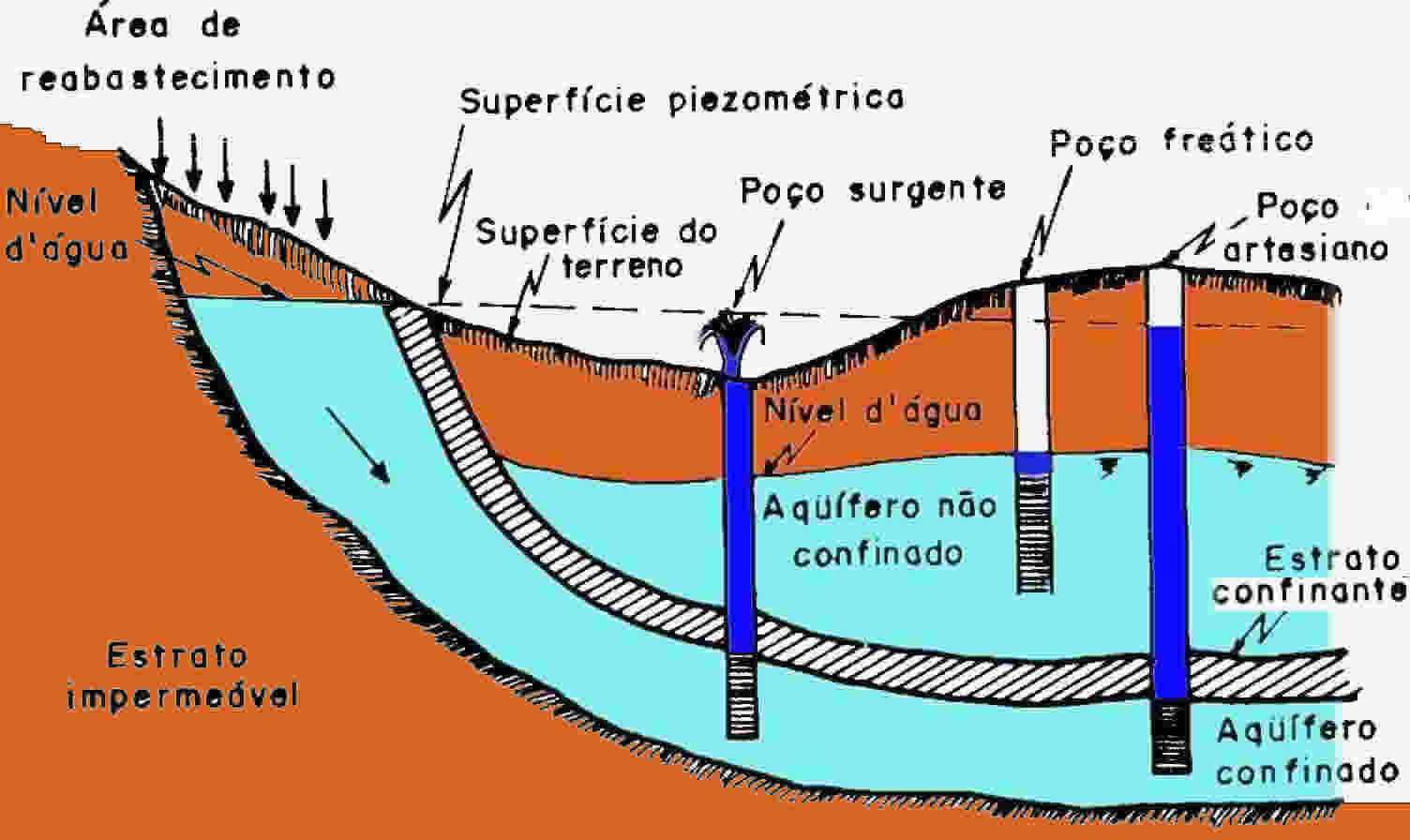 Furos de água marcação com Máquina