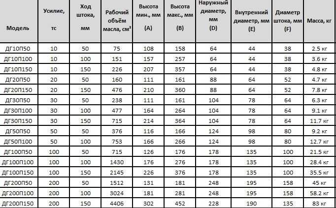 Домкраты гидравлические грузовые ДГ10П50 - ДГ200П150