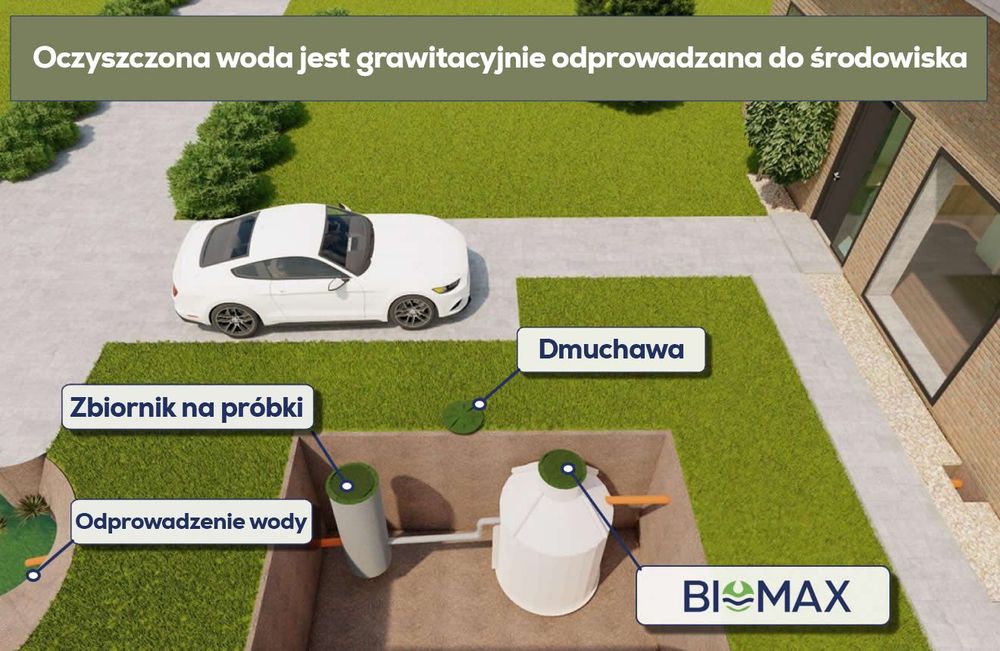 Oczyszczalnia Biologiczna BIOMAX M Wszystkie wersje NAJTANIEJ NA RYNKU