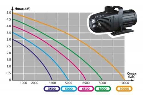 Pompa Do Oczka Wodnego Kaskady Aqua Nova NCM-3500 25W 3500L/H 3m