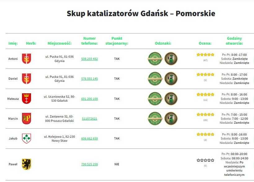 Skup katalizatorów - Najlepsza Cena - Gdańsk, Gdynia