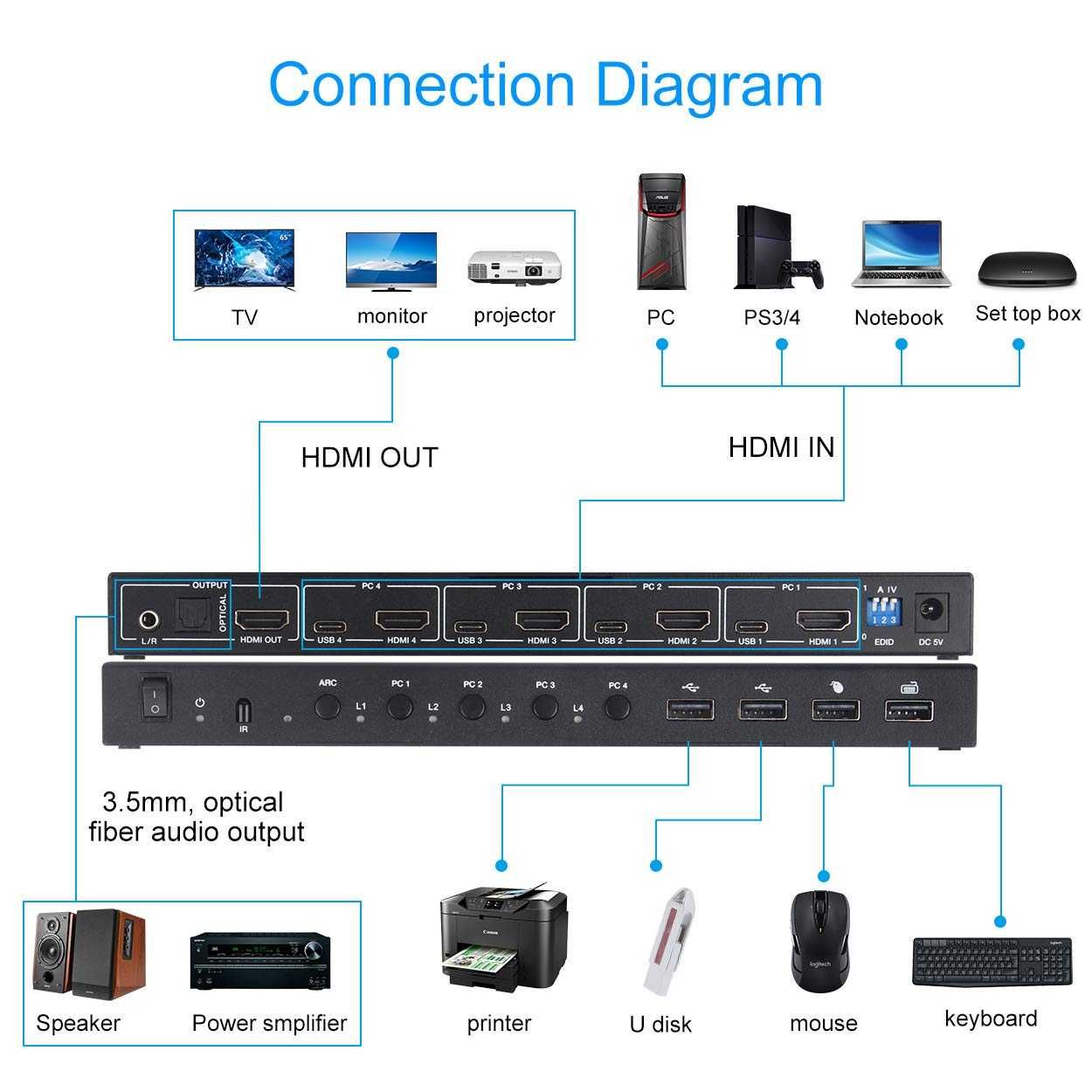 Przełącznik, Switch HDMI KVM 4 porty, 4K 60 Hz, do laptopa, PS, Xbox