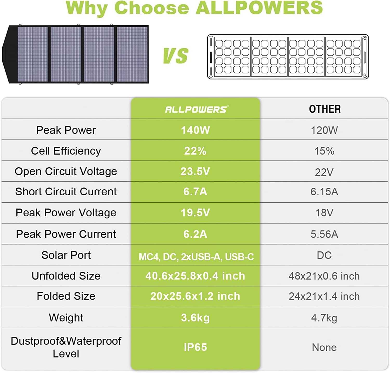 Портативна сонячна панель Ecoflow ALLPOWERS SP029 110W, 140W, 200W