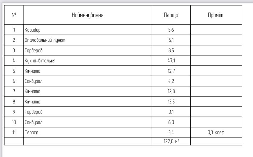 Продаж одноповерхового будинку на 5 сотках з ремонтом. Гореничі