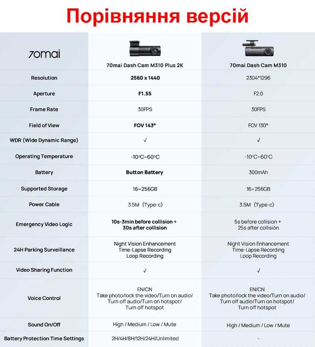 Відеореєстратор автомобільний 70mai M310 Plus Dash Cam 2K 1440P Новий