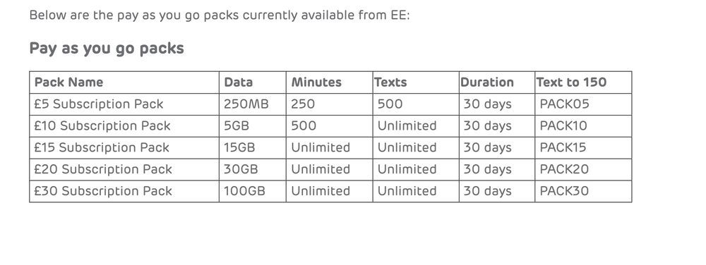 EE UK +44 Starter England SIM Card Prepaid + 4.65 GBP UK 100 GB