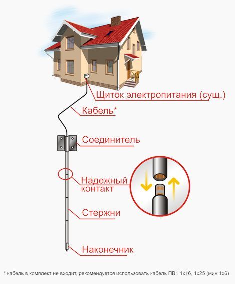 Акція! Комплект нержавіючого заземлення ZUVER 4.4 (6 м)