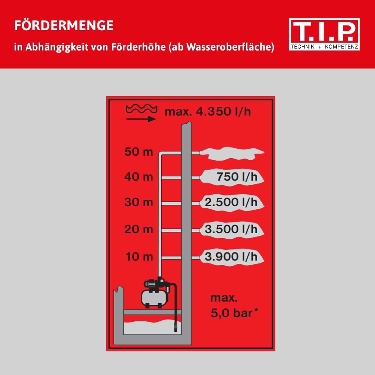 T.I.P. HWW 1300/25 Plus TLS domowy hydrofor 4350l/h ciśn. 5,0bar 1200W