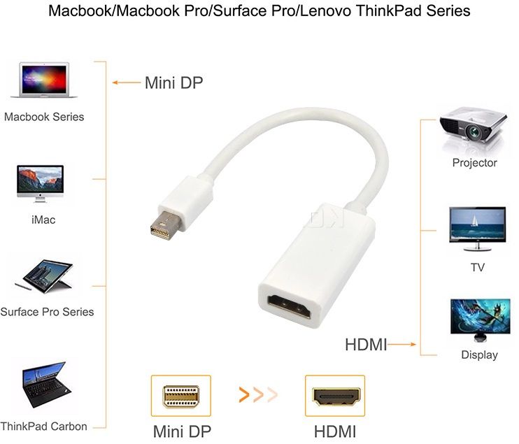 Conversor p/Apple miniDP-HDMI novo