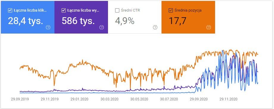 Pozycjonowanie stron Jaworzno SEO | Tylko NAJWYŻSZE pozycje w Google