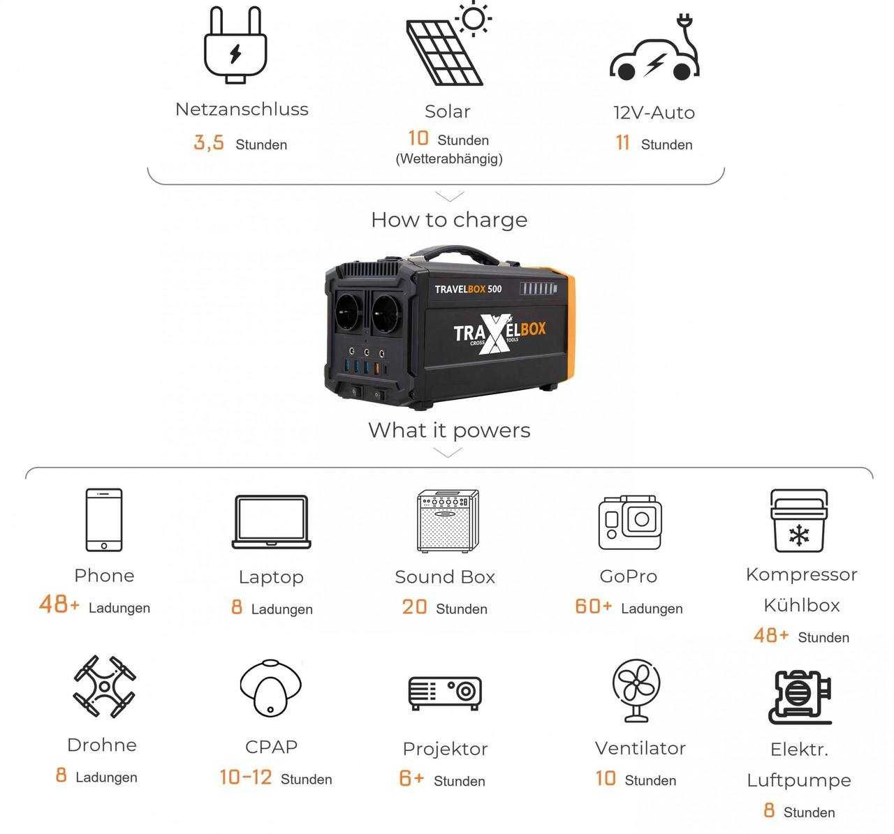 Автономна Портативна Станція TRAVELBOX 500