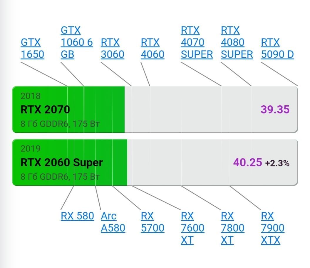 RTX 2060 SUPER 8гб (обслужена повністю) ТОРГ