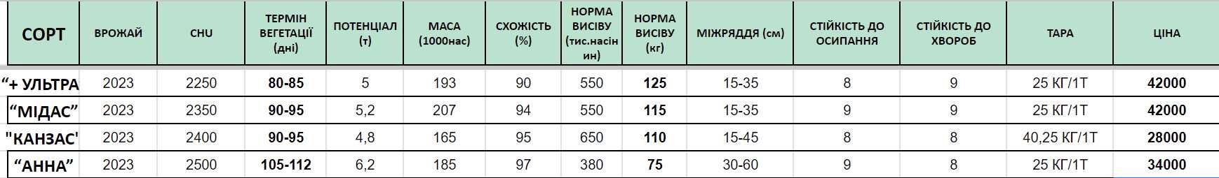 Насіння Сої Мідас  під Раундап ГМО 1 репродукція