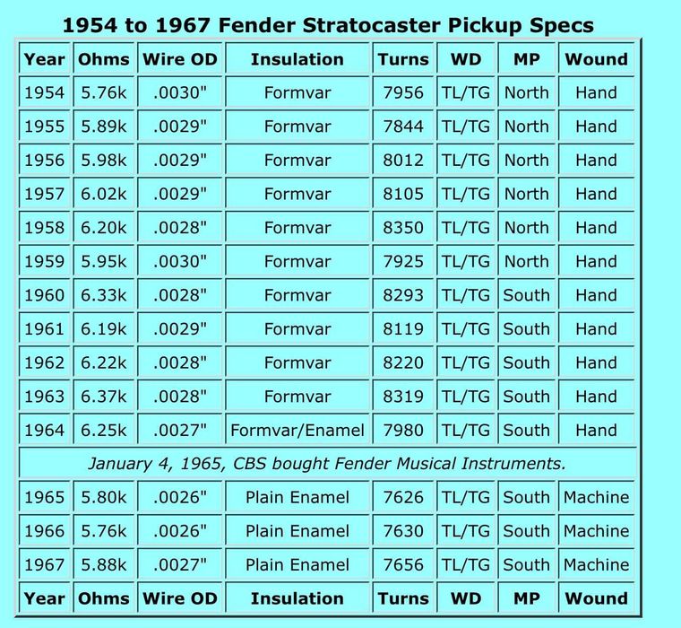 Звукознімачі для Fender stratocaster Fats 50, CS 69.