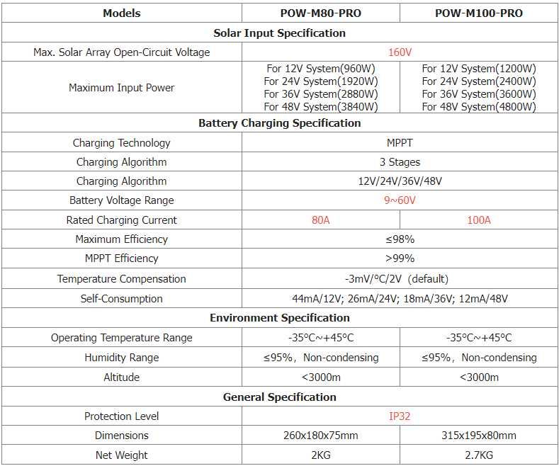 Контролер заряду для сонячних панелей PowMr MPPT POW-M100-PRO