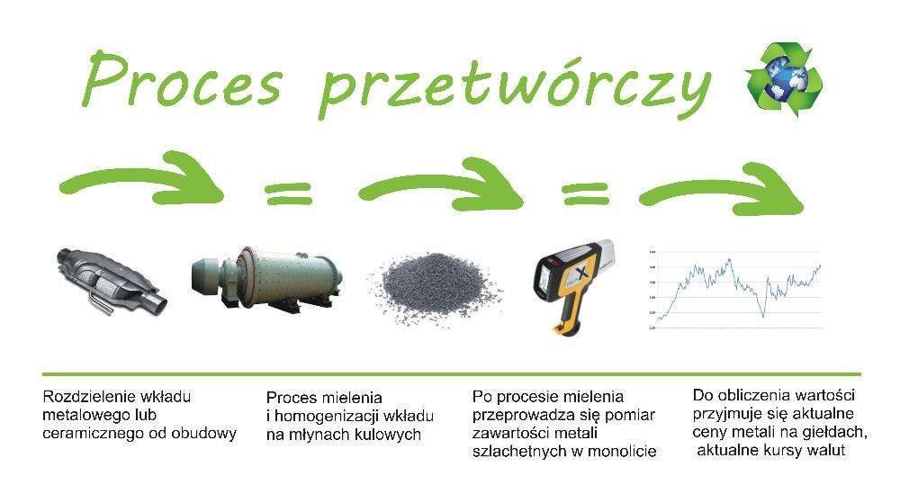 skup Katalizatorów , DPF , FAP